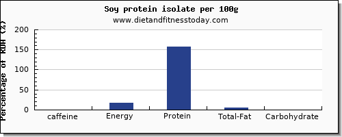 caffeine and nutrition facts in soy protein per 100g